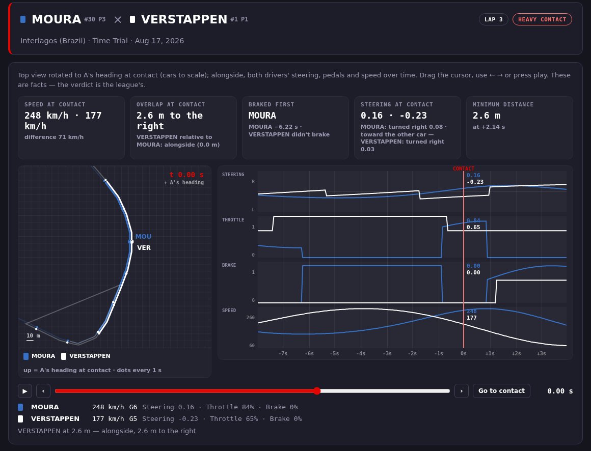 Pacedex incident page: two cars' trajectories to scale and both drivers' steering, throttle, brake and speed traces